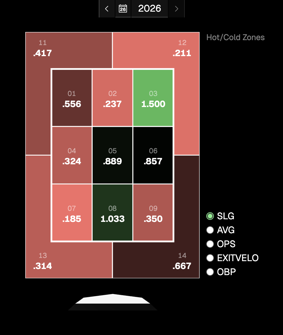 Hot/cold zones with red-to-green scale