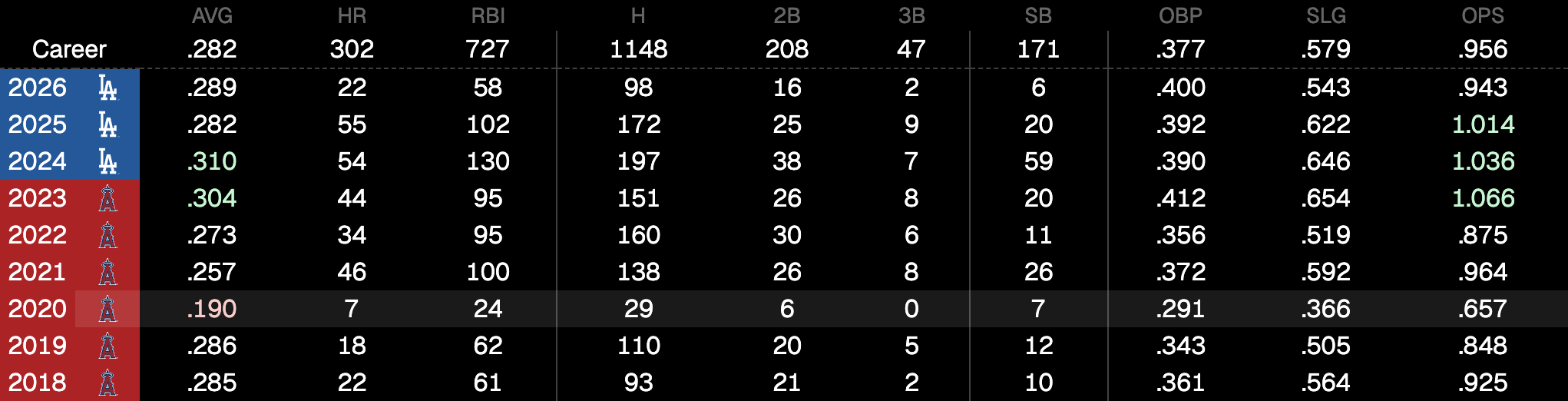 Season splits table on Shohei Ohtani's player page