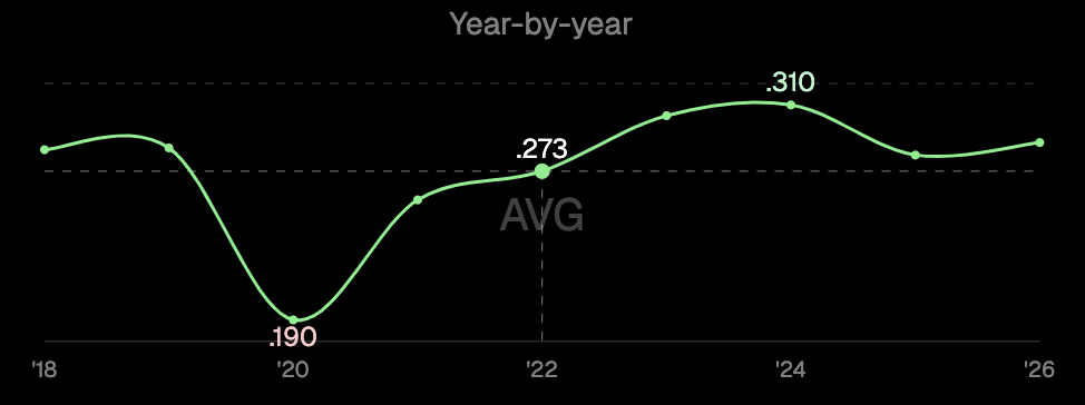 Year-by-year chart with hover guides